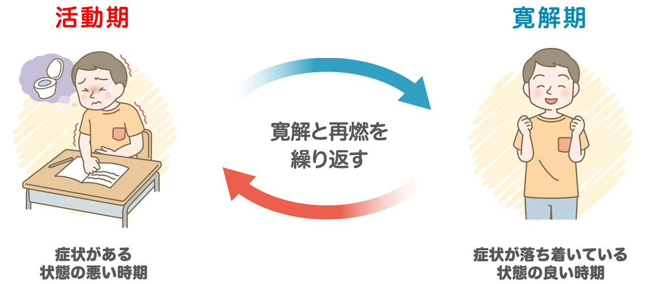 寛解と再燃を繰り返す