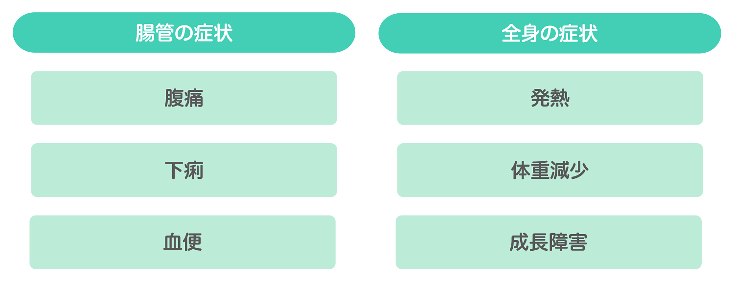 クローン病の主な症状