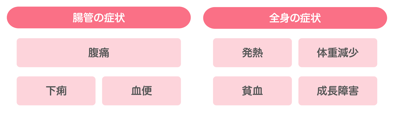 潰瘍性大腸炎の主な症状