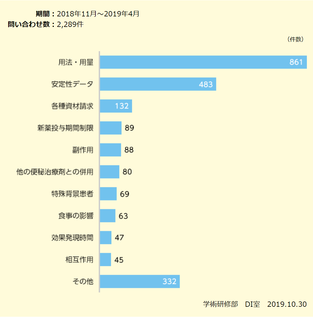 お問い合わせの“内訳”