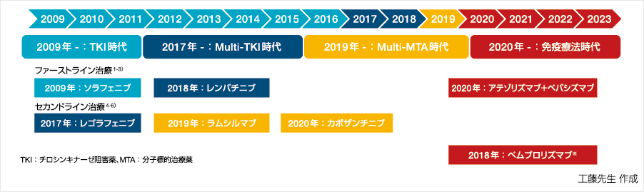 図①本邦における肝細胞癌に対する薬物治療の変遷