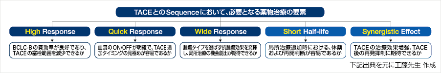 図②薬物-TACE Sequential 療法の効果の最大化要件