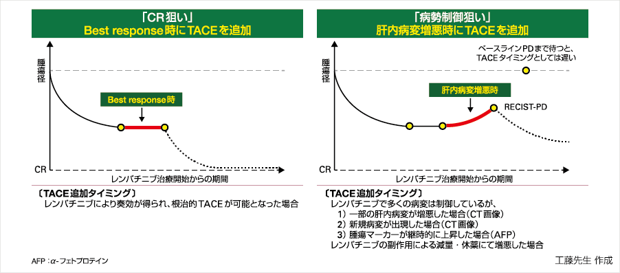 図③Up-to-7 out（TACE不適病態）に対するLEN-TACE Sequential 療法の目的とTACE検討タイミング（イメージ図）