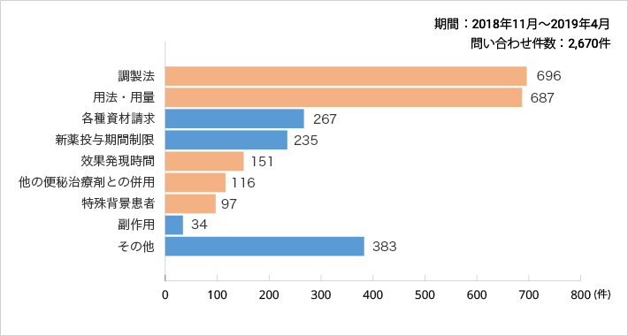 モビコール®配合内用剤のよくあるお問い合わせ