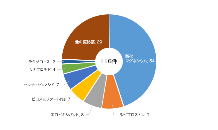 他の便秘治療剤との併用